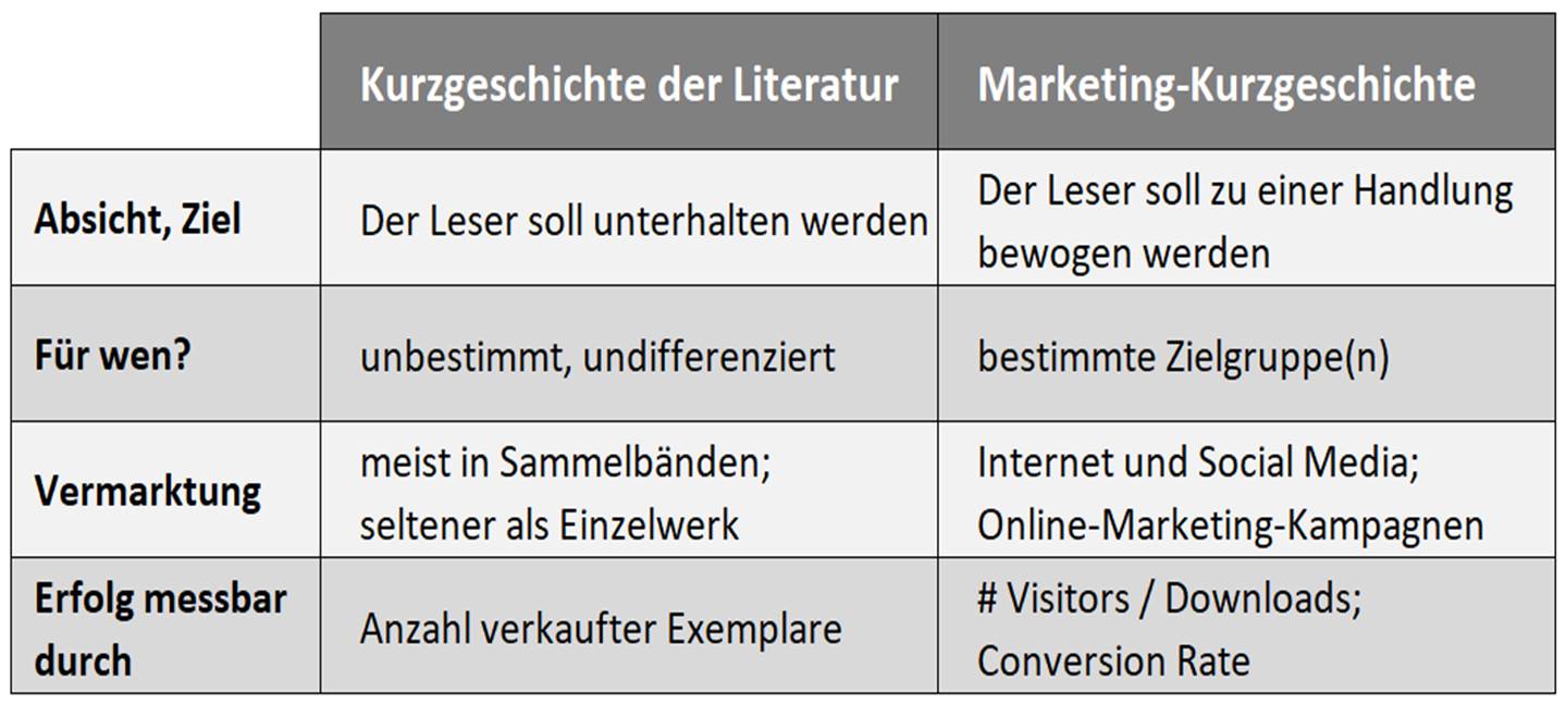 Vergleich Literatur- vs. Marketing-Kurzgeschichte